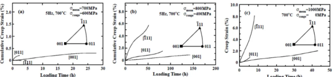 Fig. 6. Dynamic creep curves for three stress conditions.
