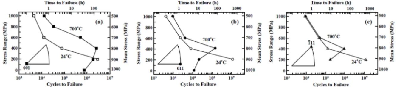 Fig. 9. Fracture surface of [011] specimen(Fatigue Test A under σ min = 0 MPa and  σ max = 900 MPa at 700 o C)