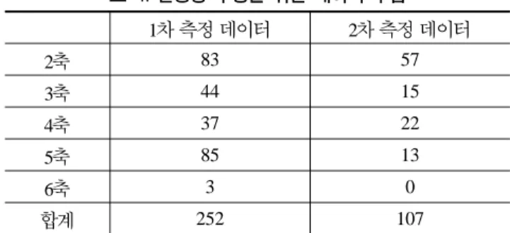 표  3.  각 분석방법별 인공신경망 구성 가로보 인공신경망 거더 인공신경망 가로보+거더 인공신경망 활용신호 (변형률) 가로보(거더) 신호 3, 바닥판 신호 4 (총 7채널) 거더신호 3, 가로보신호 3, 바닥판신호 4 (총 10채널) 신경망 입력값 가로보(거더)신호 3, 바닥판 신호 1, 속도 1, 피크지속시간 1 (총 6) 가로보신호 3, 거더신호 3, 바닥판신호 1, 속도 1, 피크지속시간 1 (총 9) 학습 데이터 수 126 시험 데이터 수 233