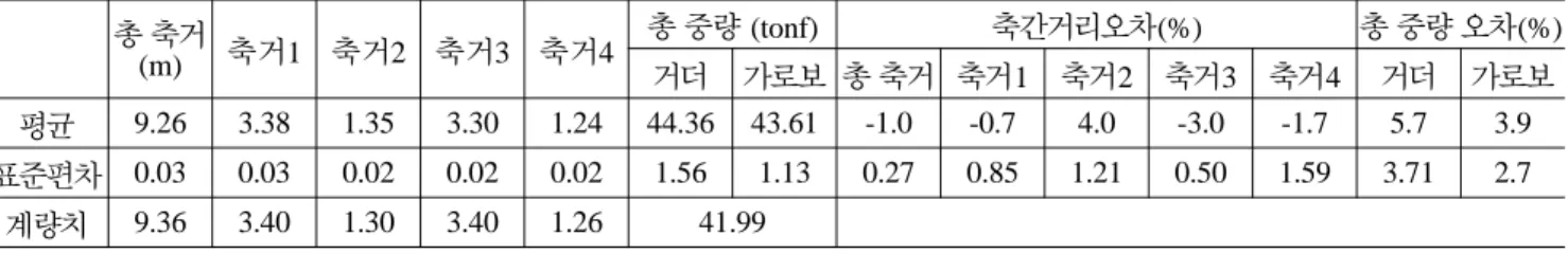 표  10.   고속  WIM  측정치와  Bridge WIM  추출치 비교 총 중량 데이터  개수 평균 (tonf) 표준편차(tonf) 상대오차 평균 상대오차 표준편차 고속 WIM 354 19.60 11.16 거더 영향선 354 19.74 11.98 7.80% 7.01% 가로보 영향선 354 19.70 11.56 4.34% 4.91% 표  11