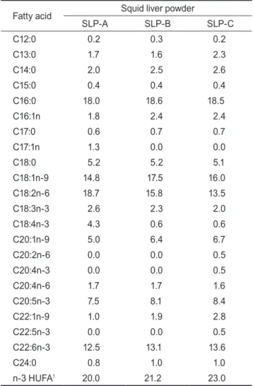 Table 2. Fatty acid composition of three types of squid Sepia  esculenta liver powder ( %  of total fatty acids)