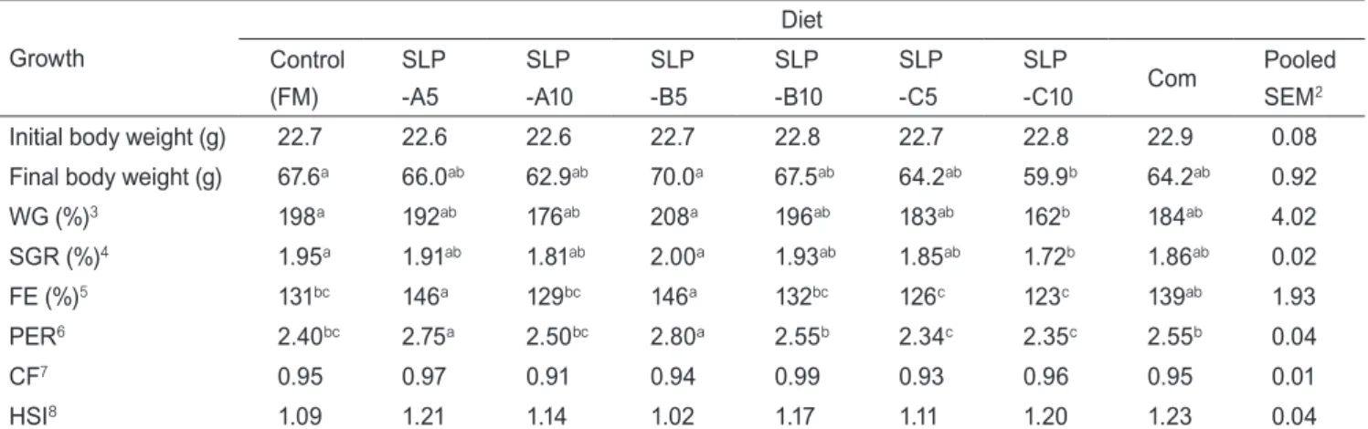 Table 4. Growth performance of juvenile olive flounder Paralichthys olivaceus fed experimental diets for 8 weeks 1 Growth Diet Control (FM) SLP-A5 SLP -A10 SLP-B5 SLP -B10 SLP-C5 SLP -C10 Com PooledSEM2