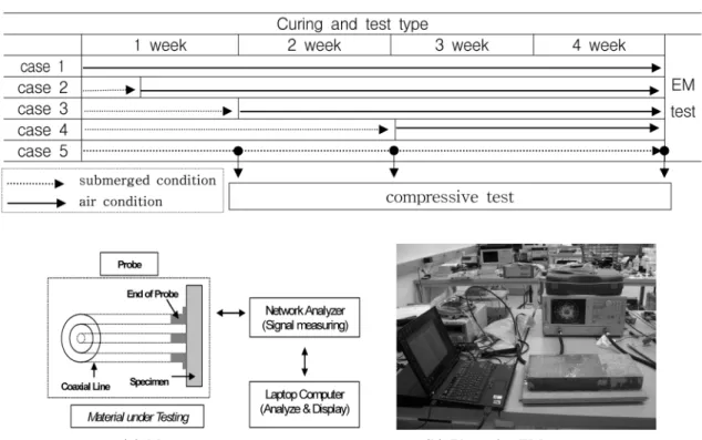 Fig. 1 Network analyzer and test setup