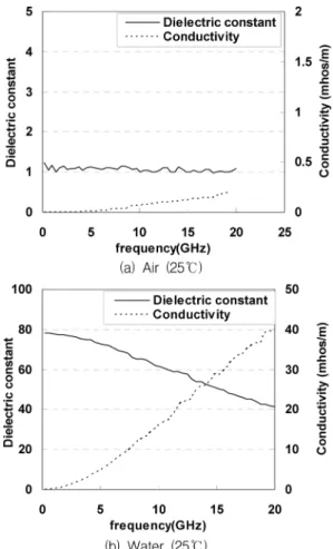 Fig. 4 EM properties (submerged curing for 3 days and air curing for 25days)