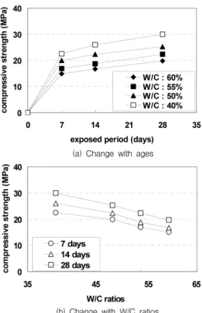 Fig. 8 Compressive strength in cement mortar