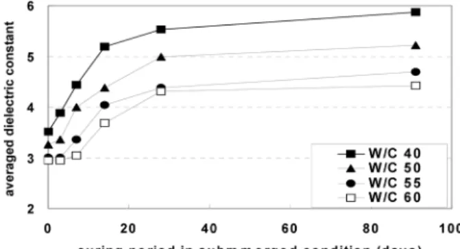 Fig. 9 Averaged EM properties and different W/C ratios