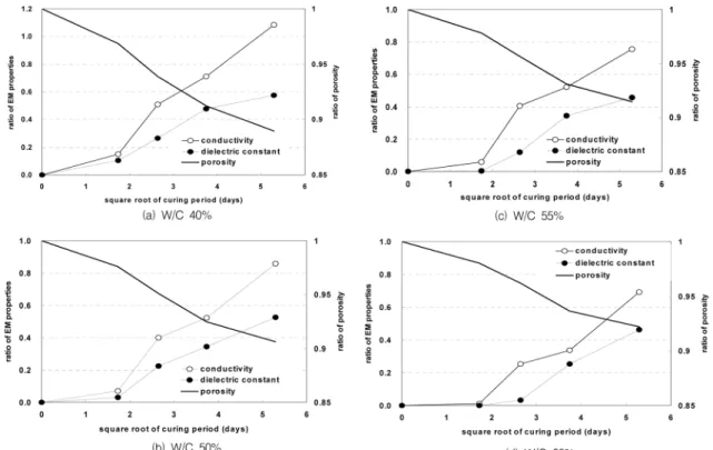Fig. 16 Changed ratio of EM properties and porosity with curing period of submerged condition Table 5