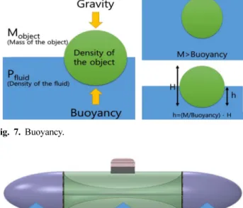 Fig. 9. Total volume of the device.