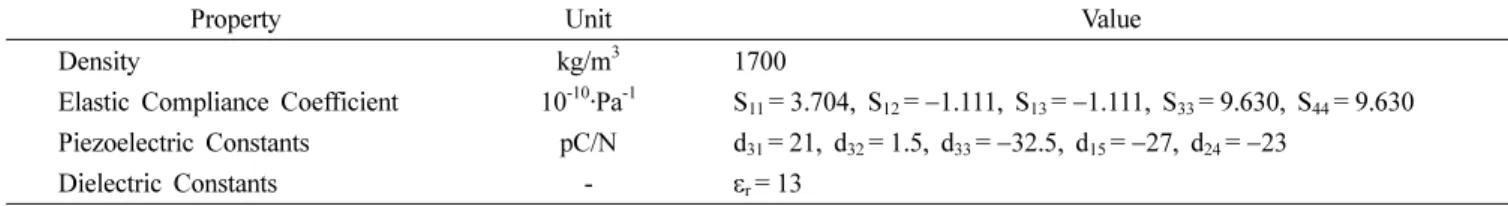 Table 3. Properties of SUS304.