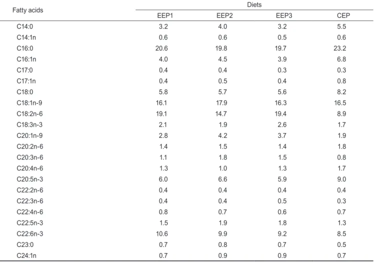 Table 2. Fatty acid composition  ( %  of total fatty acids)  of the experimental diets