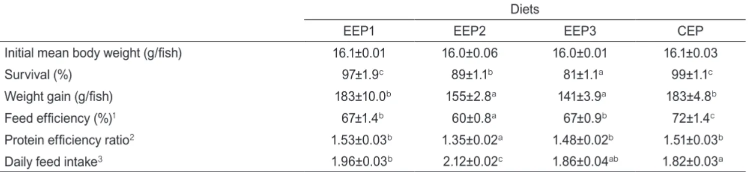 Table 4. Growth performance of far eastern catfish Silurus asotus fed the experimental diets for 19 weeks in commercial scale tank Diets