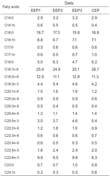 Table 6. Proximate composition ( % ) of whole body of growth  performance of far eastern catfish Silurus asotus fed the  ex-perimental diets for 19 weeks in commercial scale tank