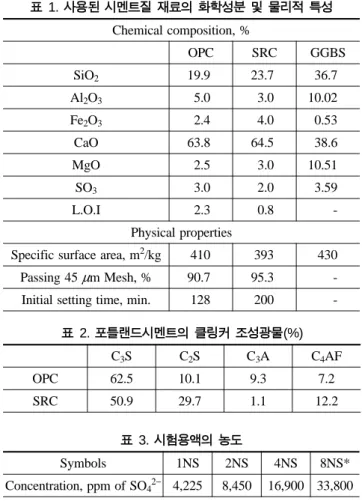 표  2.  포틀랜드시멘트의 클링커 조성광물 (%)  C 3 S C 2 S C 3 A C 4 AF OPC 62.5 10.1 9.3 7.2 SRC 50.9 29.7 1.1 12.2 표  3