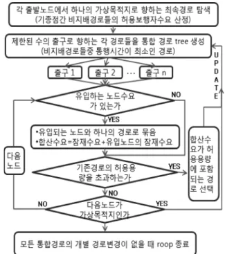 표  1. O/D 간  Path Table ( 예 ) 