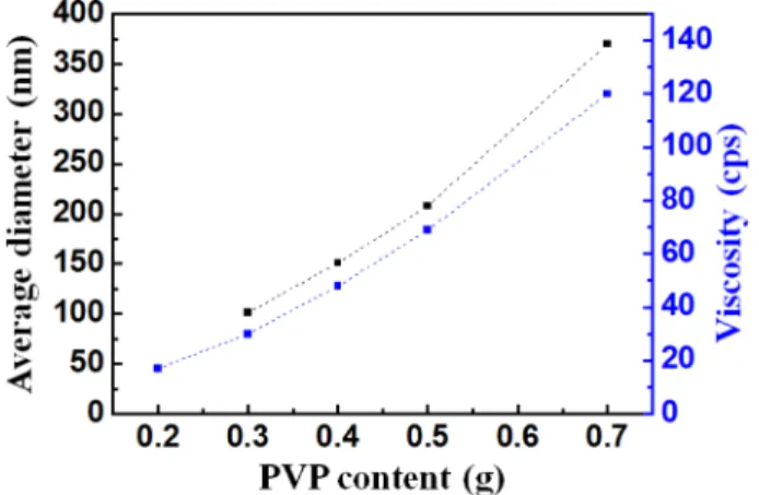 Fig. 2. (A-D) High and (E-F) low magnification FE-SEM images of electrospun products with the solutions containing (A, E) 0.7 g, (B, F) 0.5 g, (C, G) 0.4 g and (D, H) 0.3 g of PVP.
