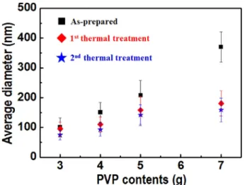 Fig. 6. X-ray diffraction patterns of electrospun nanofibers (A) before and (B-F) after thermal treatment; (B) 1 st  treatment at 150 o C in H 2  for 30 min and (C-F) 2 nd  treatment at 300 o C in Ar for 3 h