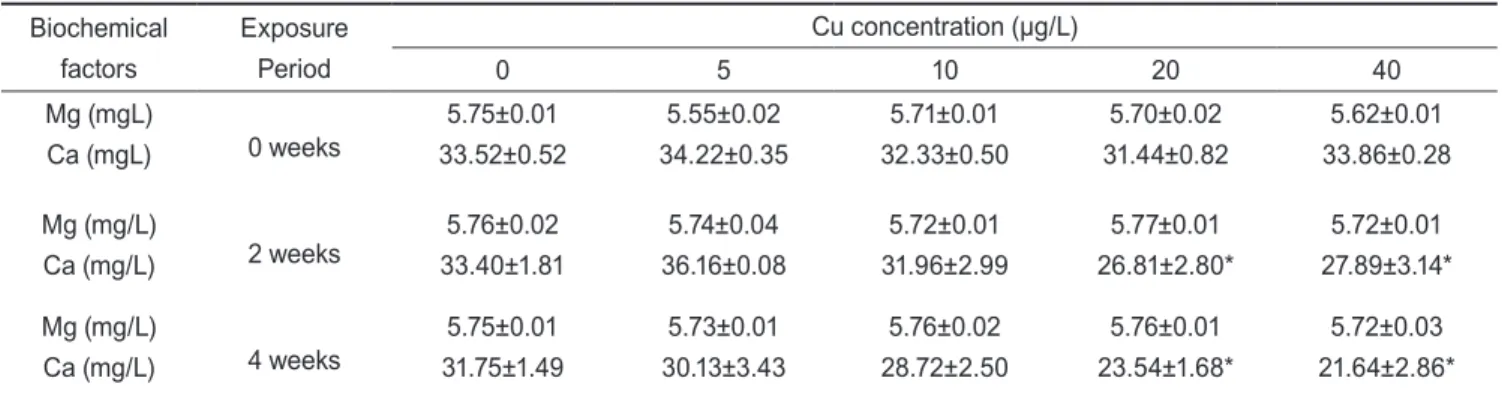 Table 2. Changes of inorganic matter in hemolymph of abalone Haliotis discus hannai exposed to various Cu concentra- concentra-tions for 4 weeks