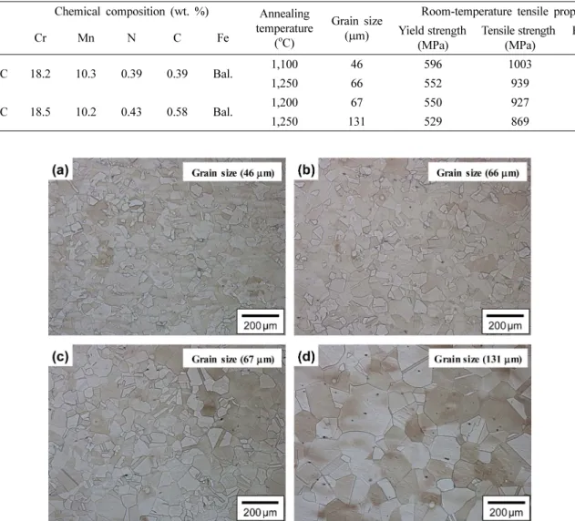 Fig. 1. Optical micrographs of the austenitic Fe-18Cr-10Mn-N-C alloys with different grain sizes; (a) and (b) 0.4N-0.4C alloy specimens solution-treated at 1,100 o C and 1,250 o C, respectively, and (c) and (d) 0.4N-0.6C alloy specimens solution-treated at