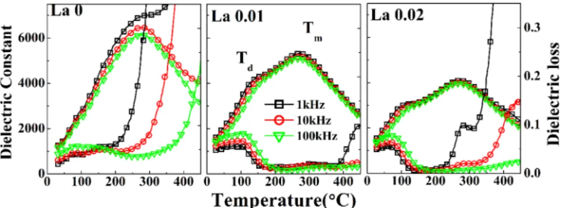 Fig. 2. Temperature dependence of dielectric constant and dielectric loss of La-modified BNBT-SZ ceramics at different frequencies.