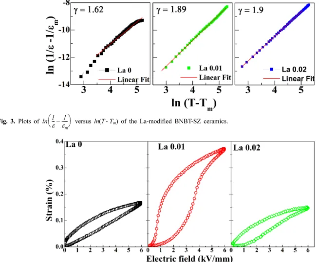 Fig. 4. Bipolar field-induced strain curves of La-modified BNBT-SZ ceramics. 
