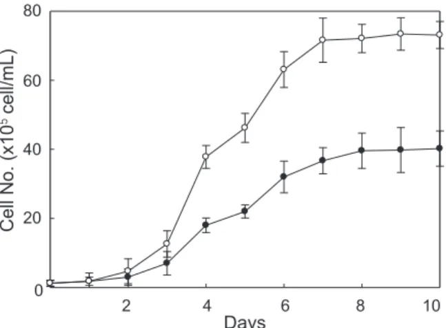 Table 3. Gross biochemical composition of D. salina cultured in  f/2 medium with and without the water extract of S