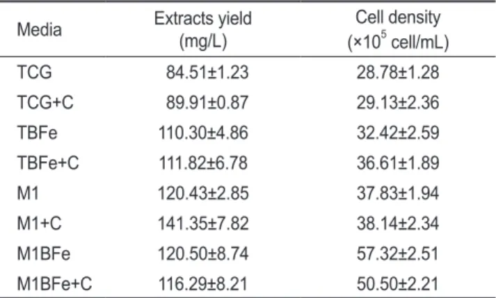 Table 5. Microalgae cell density with different bacterial media  extract. Cell No. was counted at 4 days