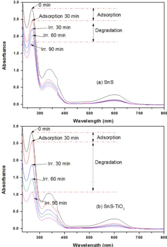 Fig. 6 shows the time series of TBA degradation using
