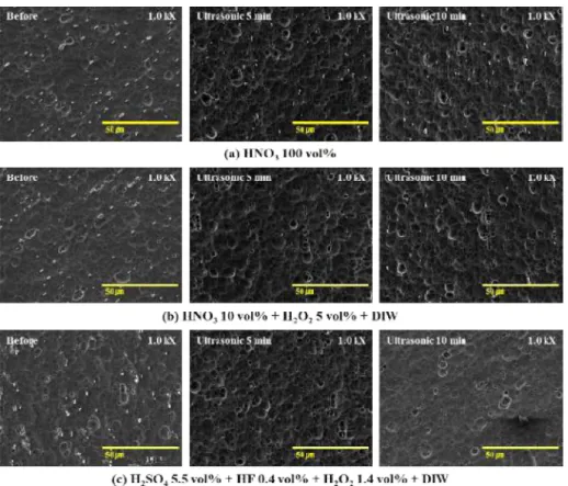 Fig. 5. FE-SEM images of Al frame surface: (a) HNO 3  100 vol%, (b) HNO 3  10 vol% + H 2 O 2  5 vol% + DIW and (c) H 2 SO 4  5.5 vol% + HF 0.4 vol% + H 2 O 2  1.4 vol% + DIW solutions.