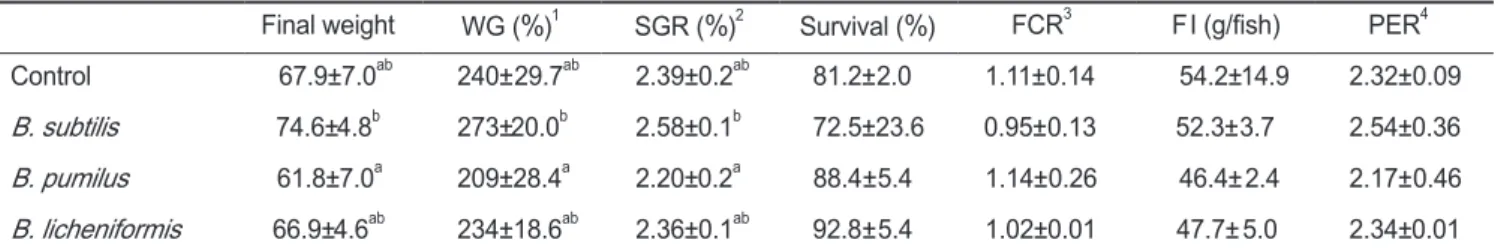 Table 3. Growth performance of olive flounder Paralichthys olivaceus fed the four experimental diets containing three different  Bacillus sp