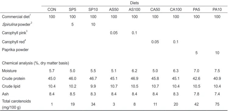 Table 1. Composition of the experimental diets