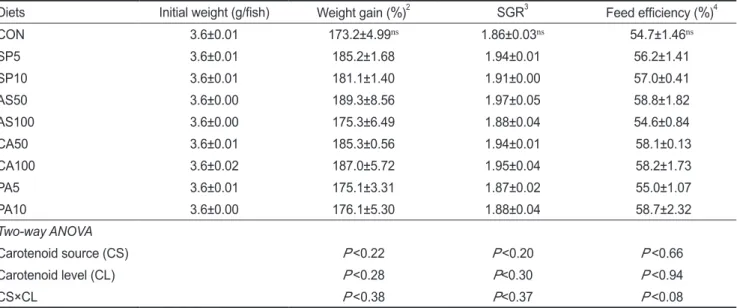 Table 2. Growth performance and feed efficiency of red- and white-colored fancy carp Cyprinus carpio var