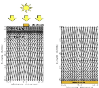 Fig. 1 illustrates the grid structure, formed by Medici, of a front-lit Si solar cell under study, consisting of an 