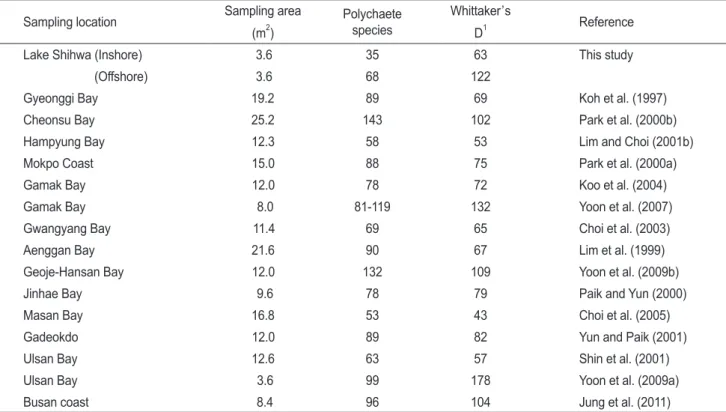Table 1. Comparison of the number of polychaete species with other studies from Korean coastal waters