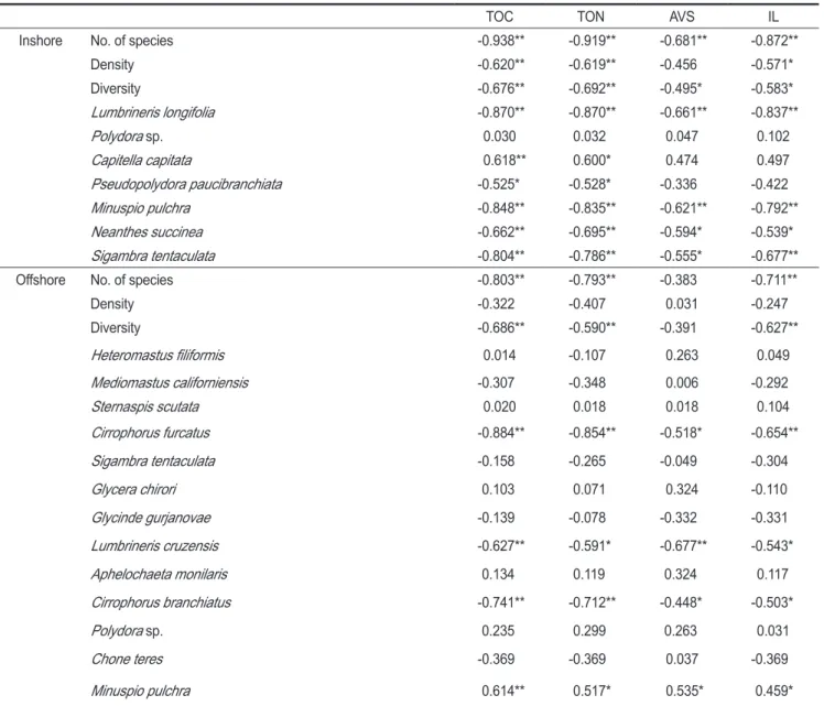 Table 2. Spearman rank correlations between biotics and abiotic factors