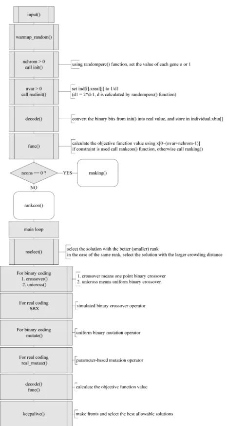 Fig. 1 Flowchart of NSGA-II