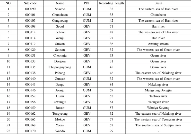 Table 1. 22 Rainfall recording gages of Korea Meteorological Administration