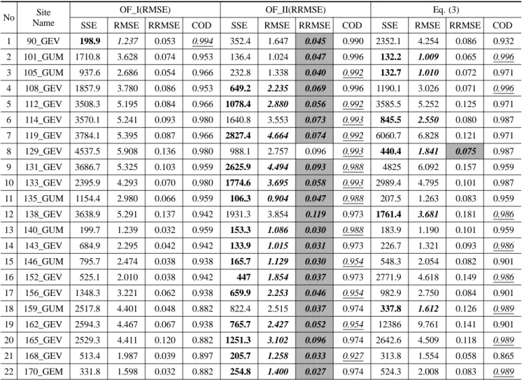Fig. 3 은 Table 1의 22개  지점에  대한 RMSE, RRMSE