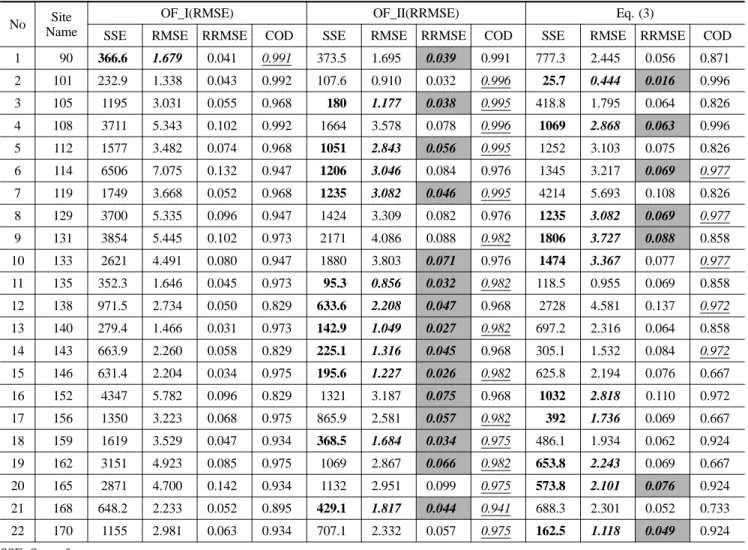 Table 3. Average RMSE and RRMSE of three cases such as OF_I, OF_II, and Eq. (3). In this case, the recent recording rainfall data observed until 2006 are used 