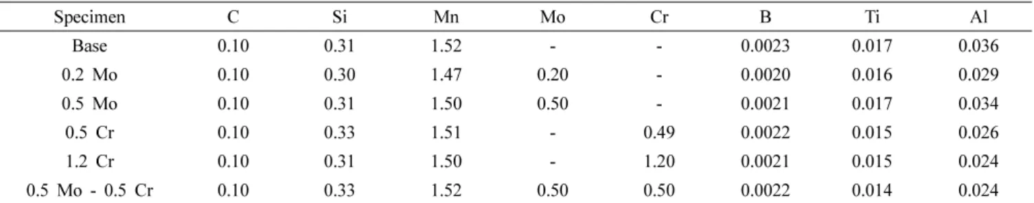 Table 1. Chemical composition of boron steel specimens (wt.%).