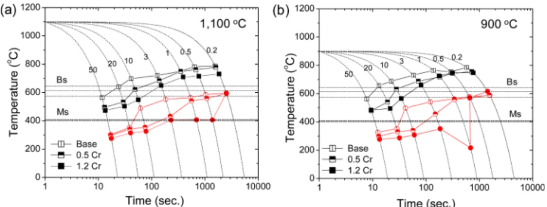 Fig. 2. Continuous cooling transformation (CCT) diagrams showing the transformation start and finish temperatures of boron steel specimens with different Cr contents, which were cooled from (a) 1,100 o C and (b) 900 o C