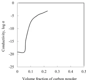 Fig. 1 and Fig. 2 show the electrical conductivity of the composites with different matrix (polystylene and nylon-6) as a function of volume fraction of carbon powder