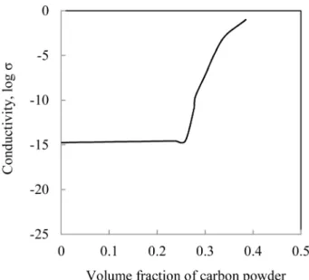 Fig. 2. Electrical conductivity of nylon 6 matrix composites filled with carbon powder as a function of carbon content.