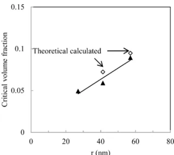 Fig. 5. Critical carbon content as a function of the diameter of the carbon powder for nylon 6 matrix composites.