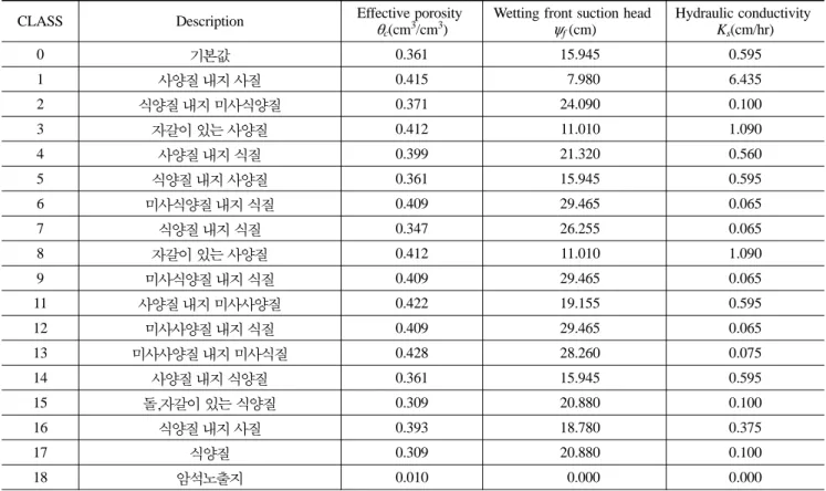 Table 3 에  나타낸  매개변수를  이용하여 Case별  계산  결과