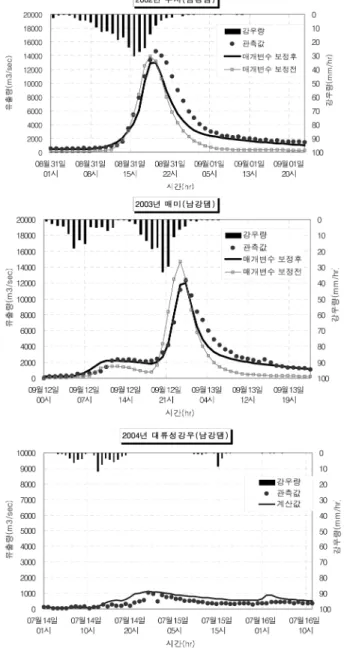 Fig. 5 Hydrograph of case2 series