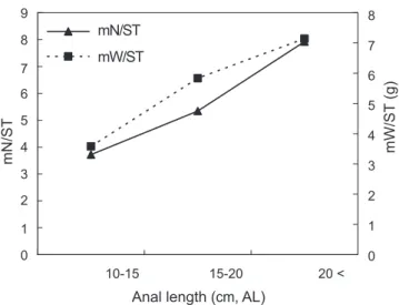 Fig. 4. Variation of mean number of preys per stomach (mN/