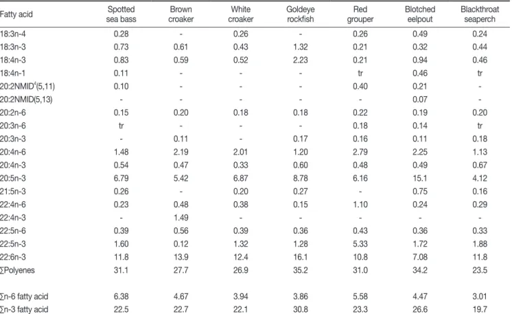 Table 3. Continued