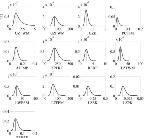 Table 2. SAC-SMA Model Parameters and credible uncertainty bound using Bayesian Markov Chain Monte Carlo simulation and SCE-UA