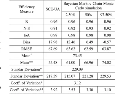 Table 3. Model performance measures in calibration phase for SCE-UA and Bayesian Markov Chain Monte Carlo simulation