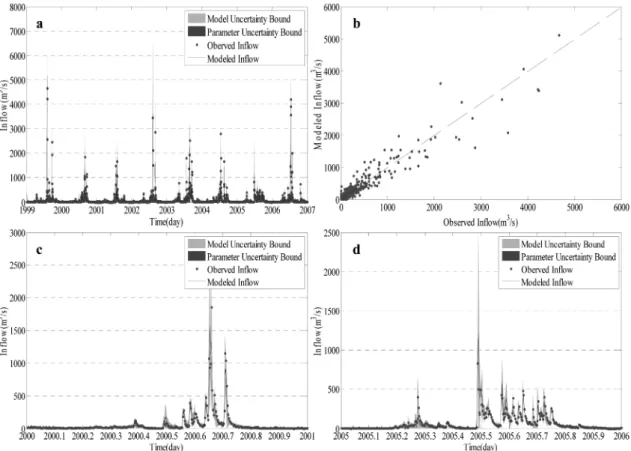 Fig. 6 Model verification results using Bayesian Markov Chain Monte Carlo simulation from 1999 to 2006